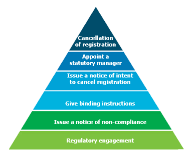 Escalating approach to non-compliance showng a pyramid.